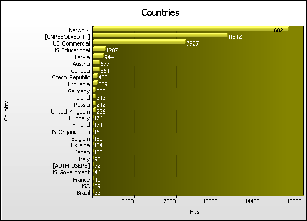 Country Graph