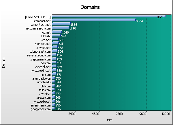 Domains Graph